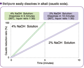 Dissolution Characteristics