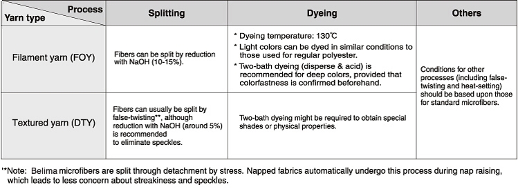 Conditions for Dying and Procesing