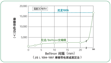 Belltron的间隔与除静电性的变