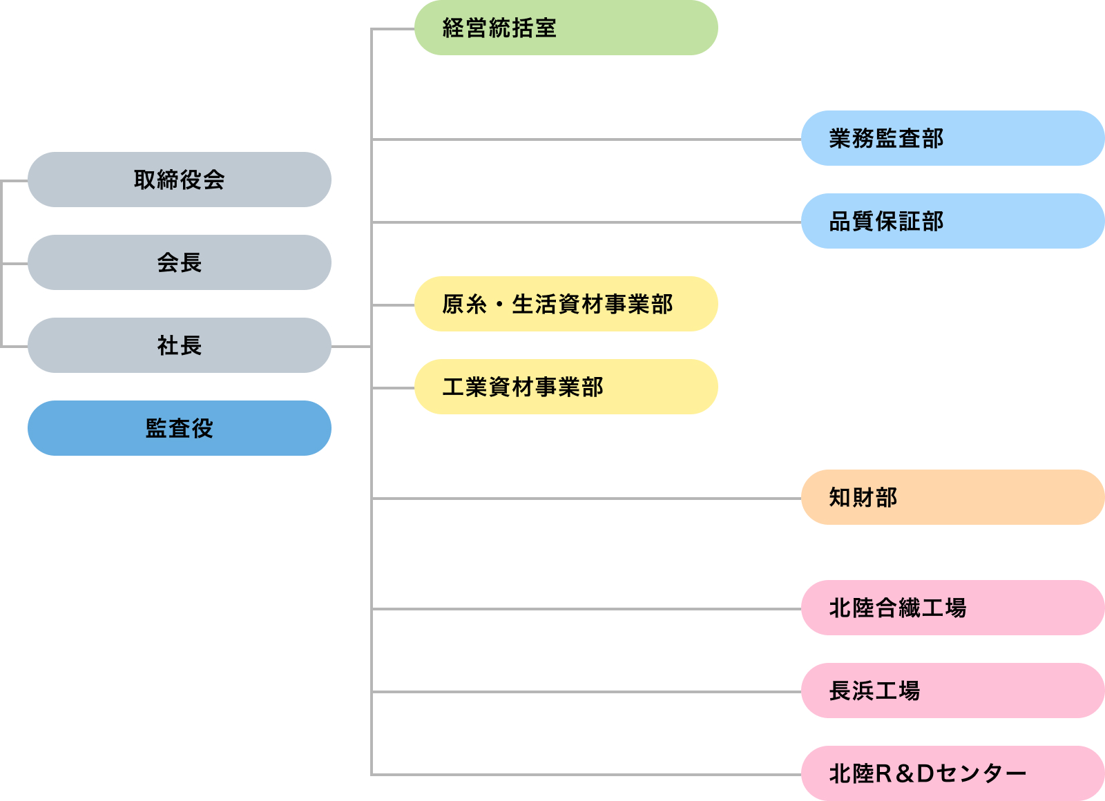 組織図