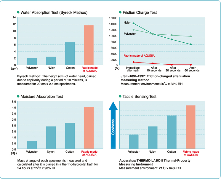 absorption test