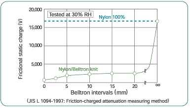 hanges in static control quality depending on the Belltron intervals