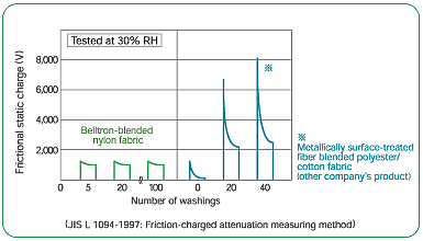 Changes in the frction-changed attenuation made by washings