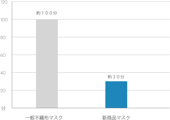 乾きが早く、すぐに使える