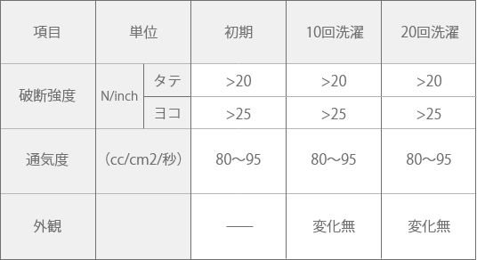 洗って繰り返し使用可