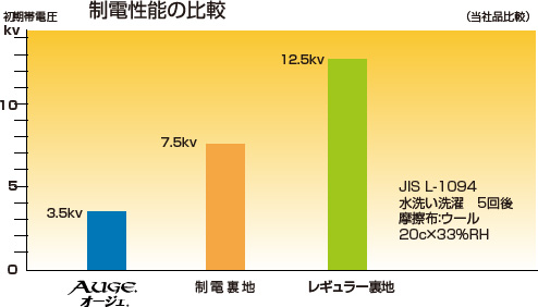 制電性能の比較　図