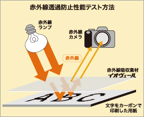 赤外線透過防止性能テスト方法