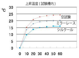 試験槽内