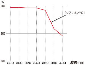 紫外線遮蔽率