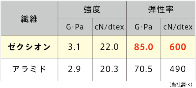 ゼクシオン性能表