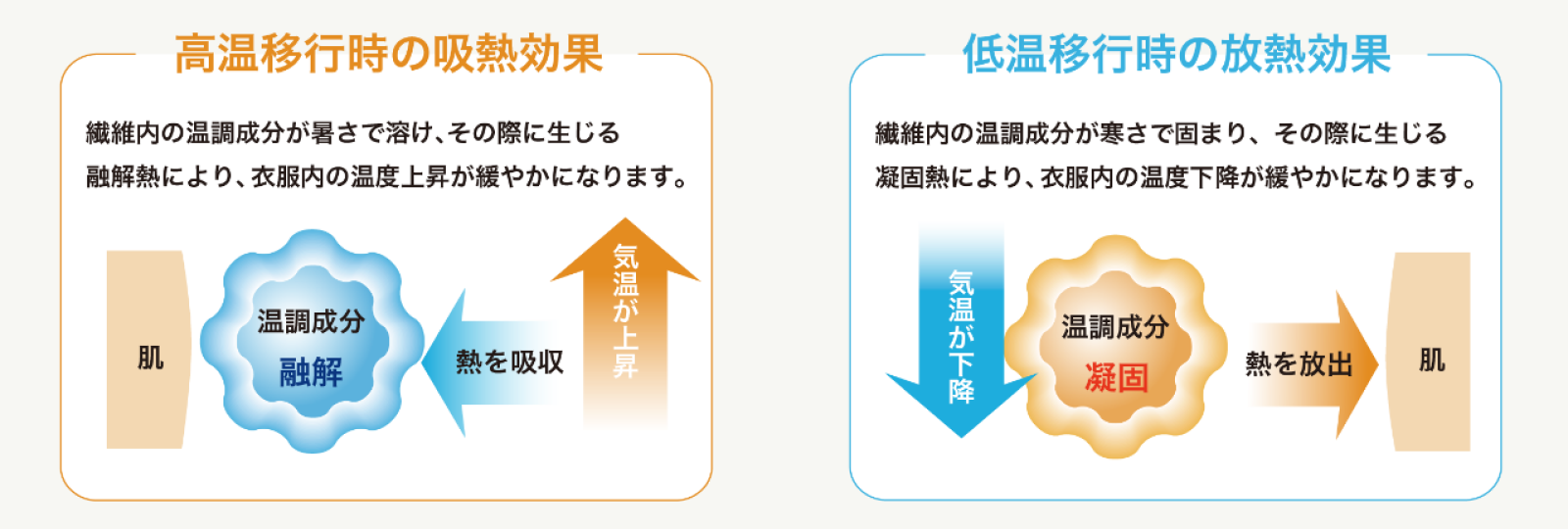 温度コントロールのしくみ