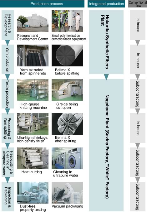 production process