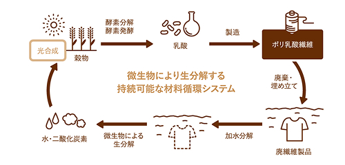 geocircleの仕組み